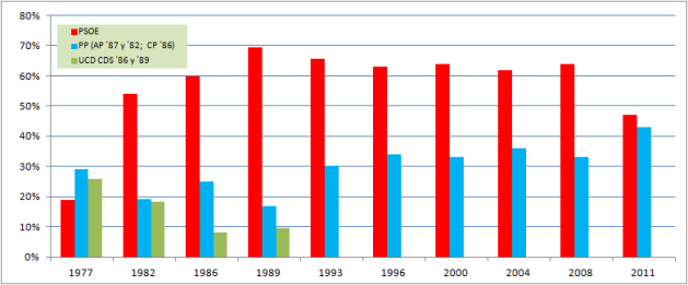 Robledo elecciones al Congreso 1977-2011