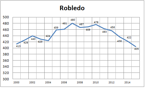 población Robledo 2015