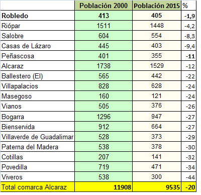 poblacion 2000-2015